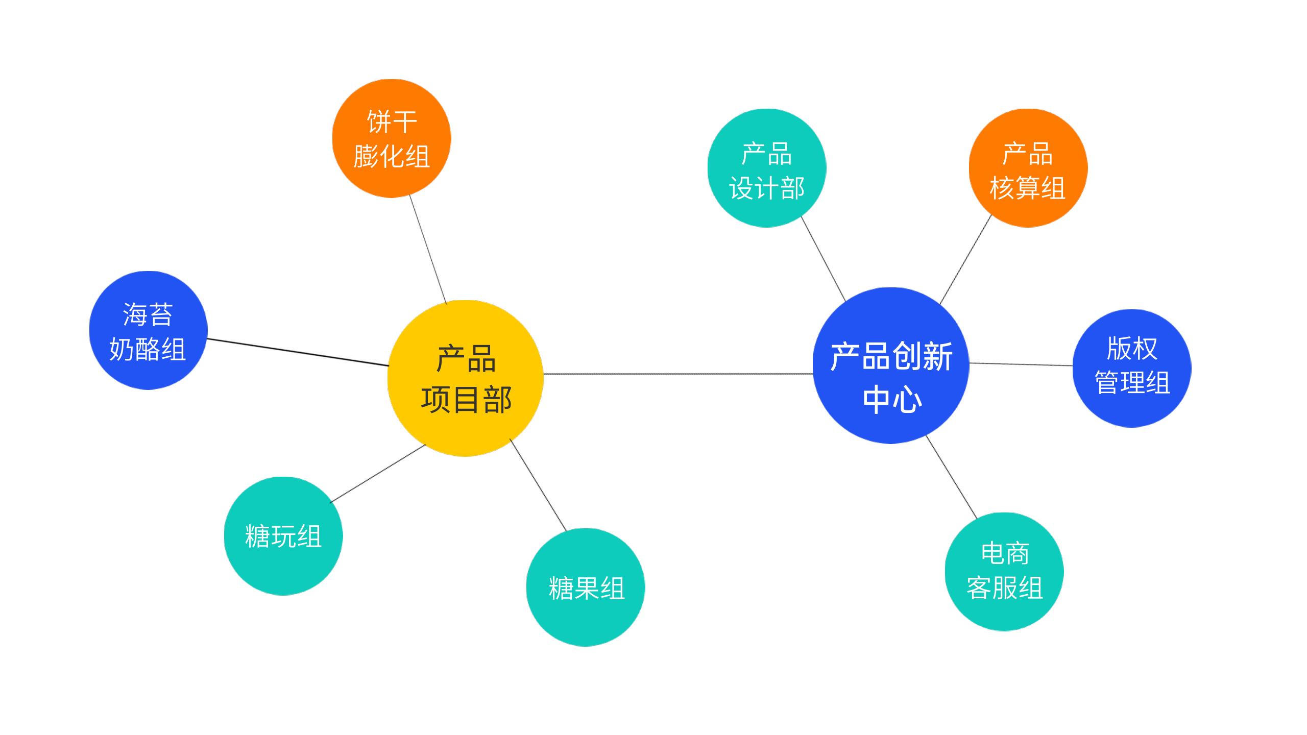 产品研发